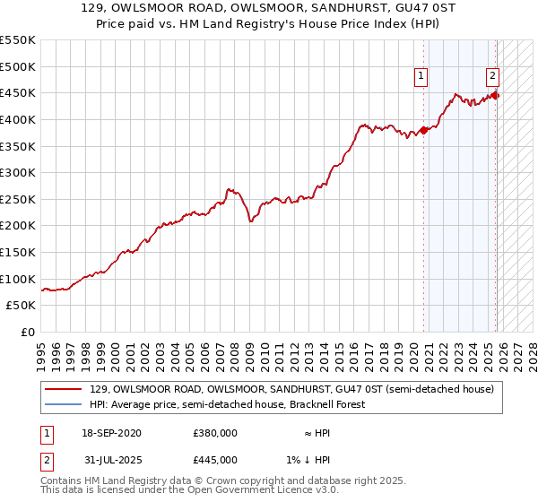 129, OWLSMOOR ROAD, OWLSMOOR, SANDHURST, GU47 0ST: Price paid vs HM Land Registry's House Price Index