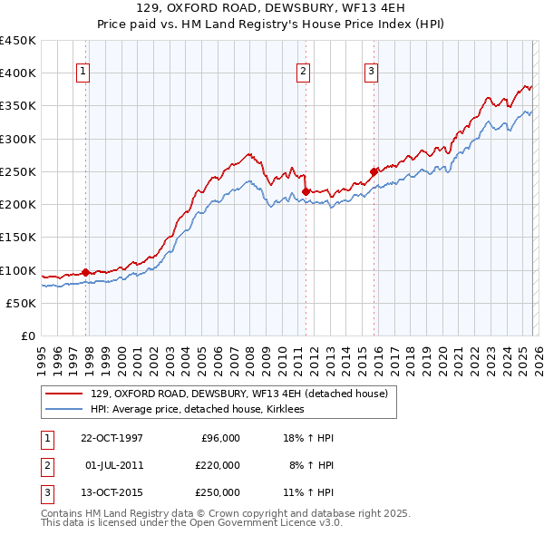 129, OXFORD ROAD, DEWSBURY, WF13 4EH: Price paid vs HM Land Registry's House Price Index