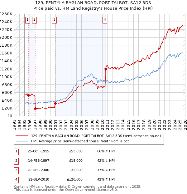 129, PENTYLA BAGLAN ROAD, PORT TALBOT, SA12 8DS: Price paid vs HM Land Registry's House Price Index