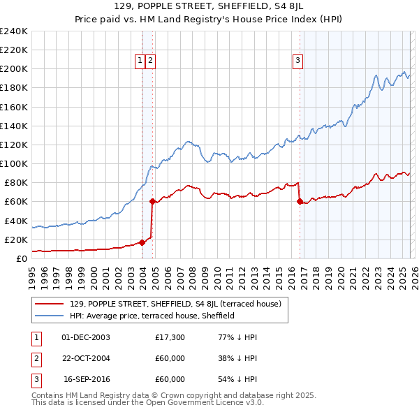 129, POPPLE STREET, SHEFFIELD, S4 8JL: Price paid vs HM Land Registry's House Price Index