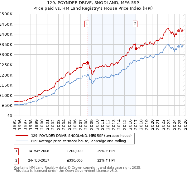 129, POYNDER DRIVE, SNODLAND, ME6 5SP: Price paid vs HM Land Registry's House Price Index