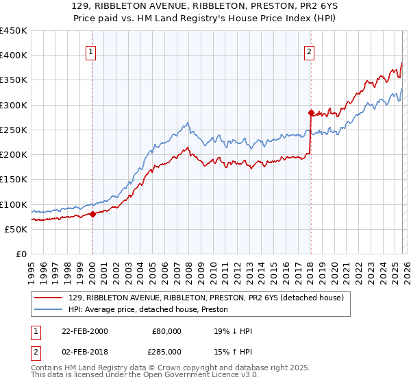 129, RIBBLETON AVENUE, RIBBLETON, PRESTON, PR2 6YS: Price paid vs HM Land Registry's House Price Index