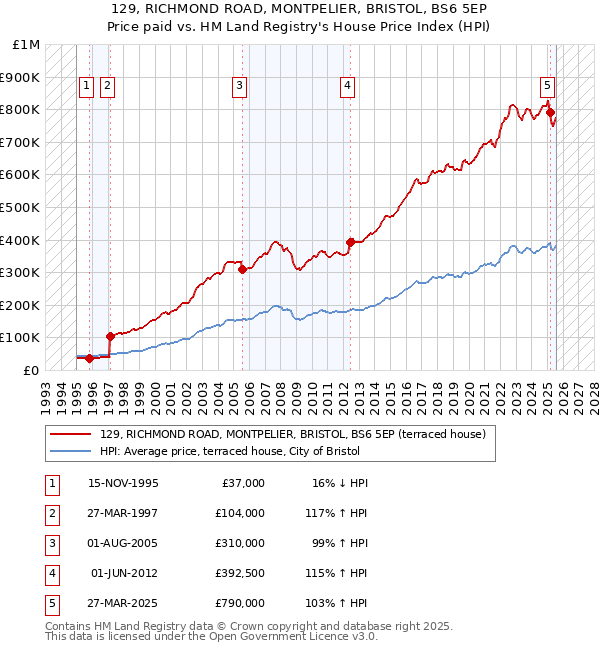 129, RICHMOND ROAD, MONTPELIER, BRISTOL, BS6 5EP: Price paid vs HM Land Registry's House Price Index