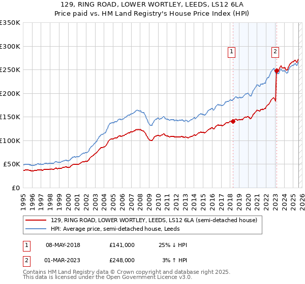 129, RING ROAD, LOWER WORTLEY, LEEDS, LS12 6LA: Price paid vs HM Land Registry's House Price Index