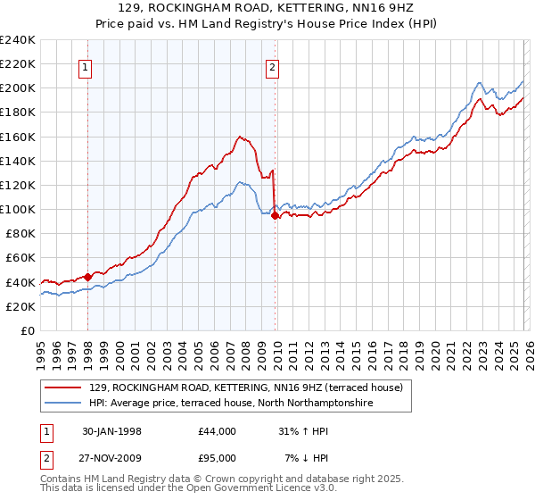 129, ROCKINGHAM ROAD, KETTERING, NN16 9HZ: Price paid vs HM Land Registry's House Price Index