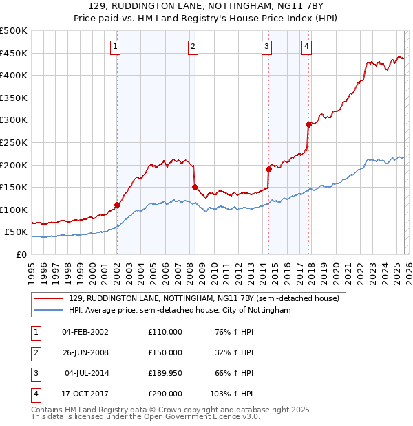 129, RUDDINGTON LANE, NOTTINGHAM, NG11 7BY: Price paid vs HM Land Registry's House Price Index