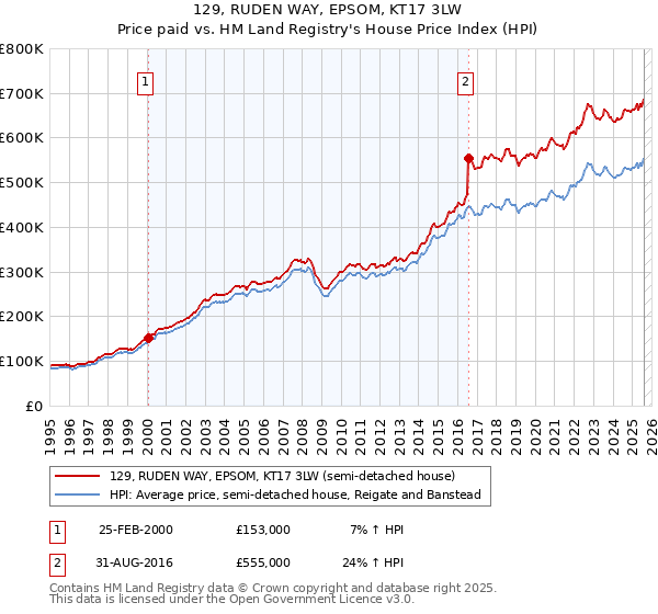 129, RUDEN WAY, EPSOM, KT17 3LW: Price paid vs HM Land Registry's House Price Index