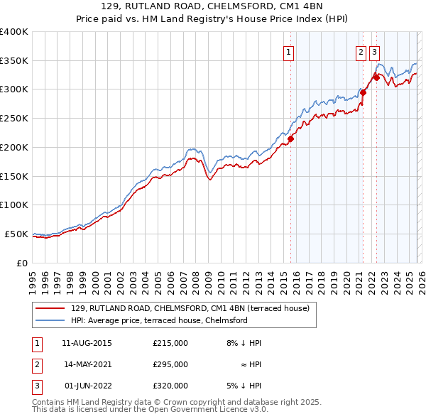 129, RUTLAND ROAD, CHELMSFORD, CM1 4BN: Price paid vs HM Land Registry's House Price Index