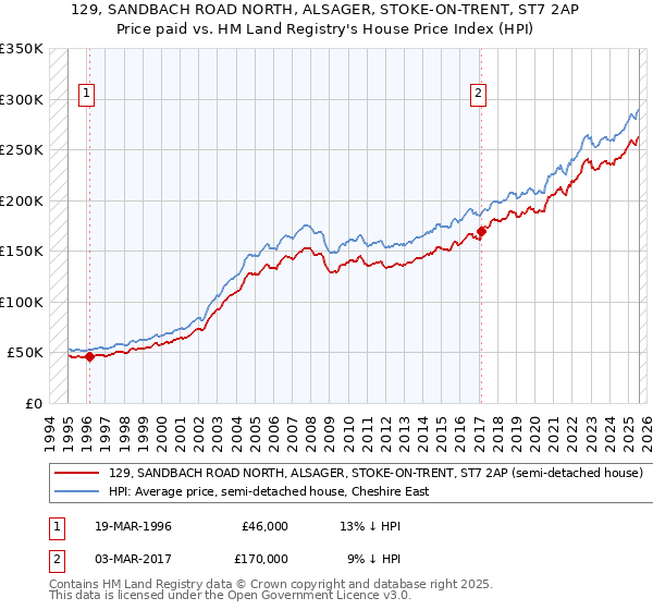 129, SANDBACH ROAD NORTH, ALSAGER, STOKE-ON-TRENT, ST7 2AP: Price paid vs HM Land Registry's House Price Index