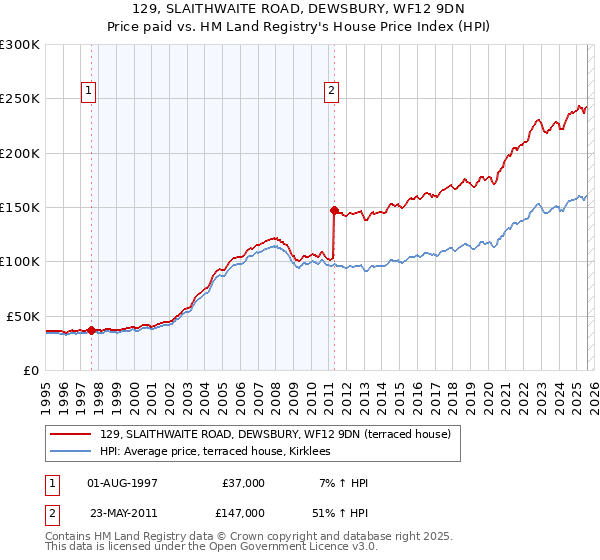 129, SLAITHWAITE ROAD, DEWSBURY, WF12 9DN: Price paid vs HM Land Registry's House Price Index