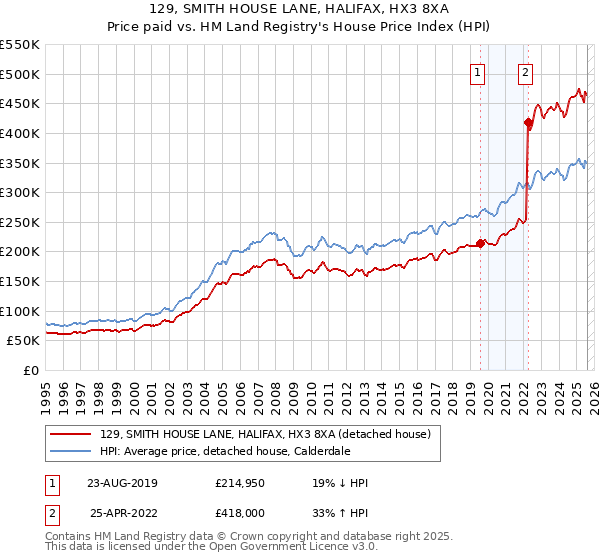129, SMITH HOUSE LANE, HALIFAX, HX3 8XA: Price paid vs HM Land Registry's House Price Index