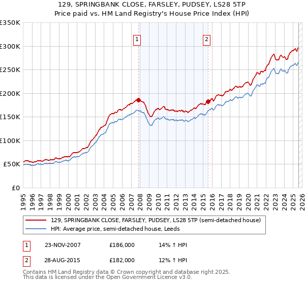 129, SPRINGBANK CLOSE, FARSLEY, PUDSEY, LS28 5TP: Price paid vs HM Land Registry's House Price Index