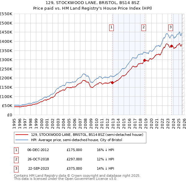129, STOCKWOOD LANE, BRISTOL, BS14 8SZ: Price paid vs HM Land Registry's House Price Index