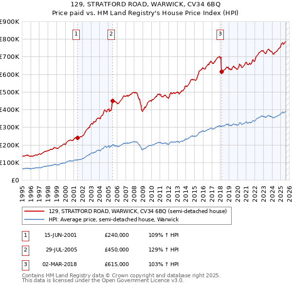 129, STRATFORD ROAD, WARWICK, CV34 6BQ: Price paid vs HM Land Registry's House Price Index