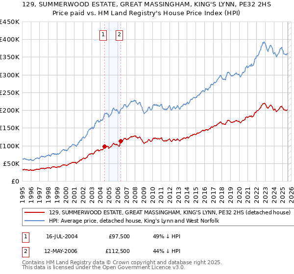 129, SUMMERWOOD ESTATE, GREAT MASSINGHAM, KING'S LYNN, PE32 2HS: Price paid vs HM Land Registry's House Price Index