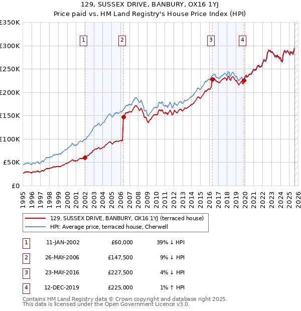 129, SUSSEX DRIVE, BANBURY, OX16 1YJ: Price paid vs HM Land Registry's House Price Index
