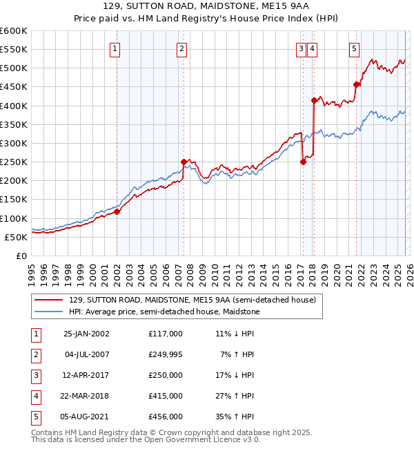 129, SUTTON ROAD, MAIDSTONE, ME15 9AA: Price paid vs HM Land Registry's House Price Index
