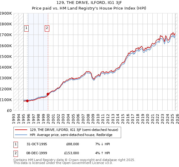 129, THE DRIVE, ILFORD, IG1 3JF: Price paid vs HM Land Registry's House Price Index