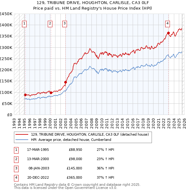 129, TRIBUNE DRIVE, HOUGHTON, CARLISLE, CA3 0LF: Price paid vs HM Land Registry's House Price Index