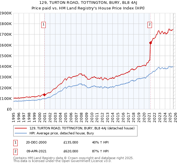129, TURTON ROAD, TOTTINGTON, BURY, BL8 4AJ: Price paid vs HM Land Registry's House Price Index