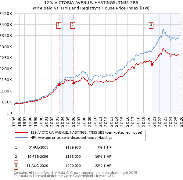 129, VICTORIA AVENUE, HASTINGS, TN35 5BS: Price paid vs HM Land Registry's House Price Index