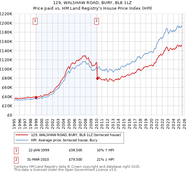 129, WALSHAW ROAD, BURY, BL8 1LZ: Price paid vs HM Land Registry's House Price Index