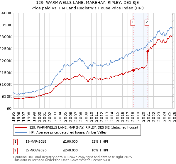 129, WARMWELLS LANE, MAREHAY, RIPLEY, DE5 8JE: Price paid vs HM Land Registry's House Price Index