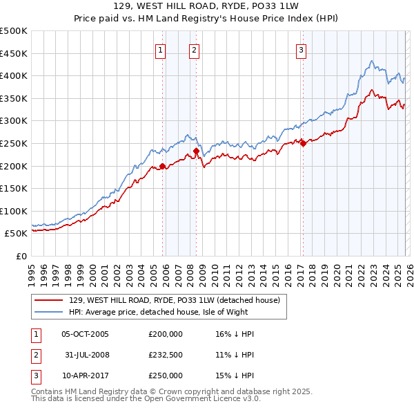 129, WEST HILL ROAD, RYDE, PO33 1LW: Price paid vs HM Land Registry's House Price Index
