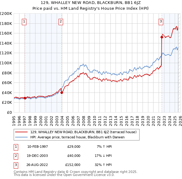 129, WHALLEY NEW ROAD, BLACKBURN, BB1 6JZ: Price paid vs HM Land Registry's House Price Index