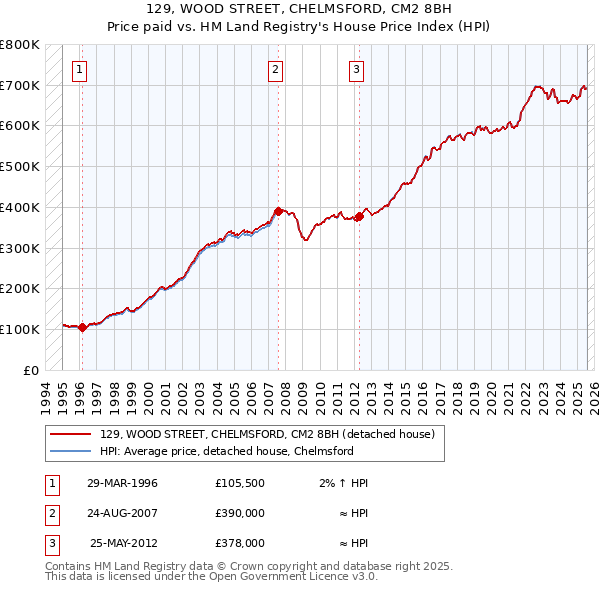 129, WOOD STREET, CHELMSFORD, CM2 8BH: Price paid vs HM Land Registry's House Price Index