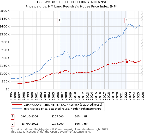 129, WOOD STREET, KETTERING, NN16 9SF: Price paid vs HM Land Registry's House Price Index