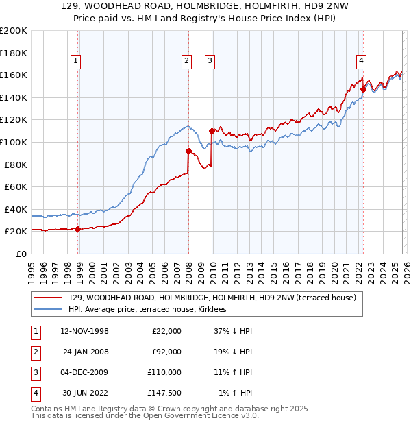 129, WOODHEAD ROAD, HOLMBRIDGE, HOLMFIRTH, HD9 2NW: Price paid vs HM Land Registry's House Price Index