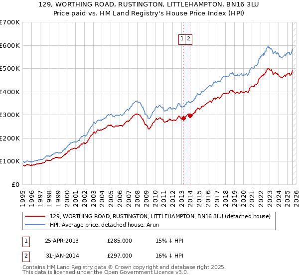 129, WORTHING ROAD, RUSTINGTON, LITTLEHAMPTON, BN16 3LU: Price paid vs HM Land Registry's House Price Index
