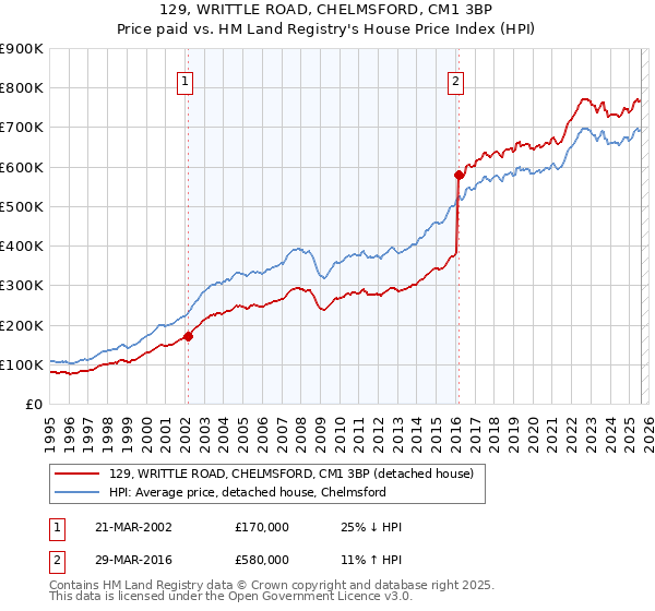 129, WRITTLE ROAD, CHELMSFORD, CM1 3BP: Price paid vs HM Land Registry's House Price Index