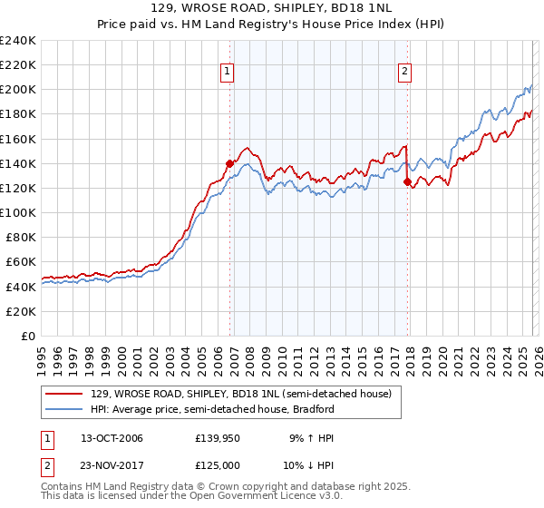 129, WROSE ROAD, SHIPLEY, BD18 1NL: Price paid vs HM Land Registry's House Price Index