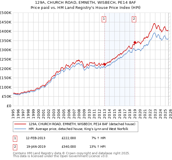 129A, CHURCH ROAD, EMNETH, WISBECH, PE14 8AF: Price paid vs HM Land Registry's House Price Index