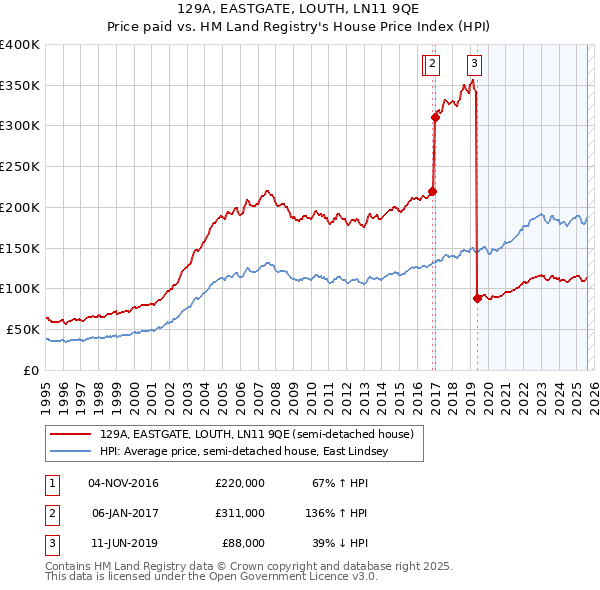 129A, EASTGATE, LOUTH, LN11 9QE: Price paid vs HM Land Registry's House Price Index