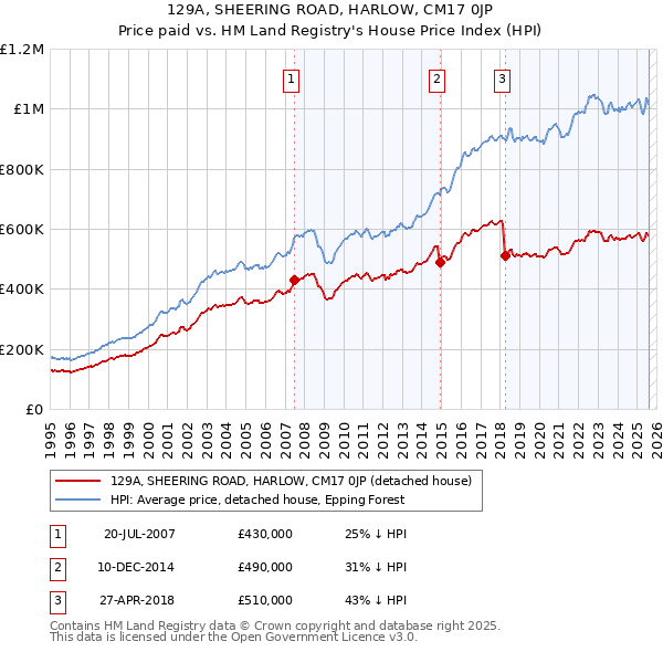 129A, SHEERING ROAD, HARLOW, CM17 0JP: Price paid vs HM Land Registry's House Price Index