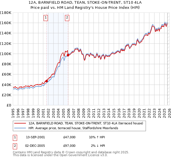 12A, BARNFIELD ROAD, TEAN, STOKE-ON-TRENT, ST10 4LA: Price paid vs HM Land Registry's House Price Index