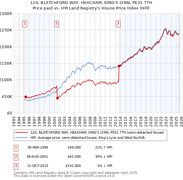 12A, BLATCHFORD WAY, HEACHAM, KING'S LYNN, PE31 7TH: Price paid vs HM Land Registry's House Price Index