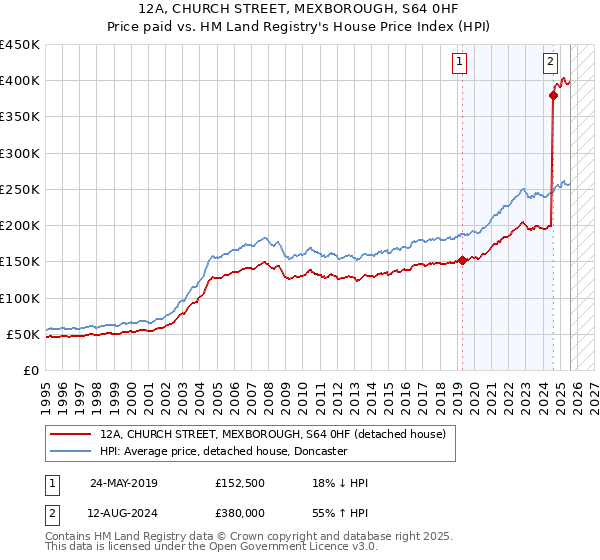 12A, CHURCH STREET, MEXBOROUGH, S64 0HF: Price paid vs HM Land Registry's House Price Index