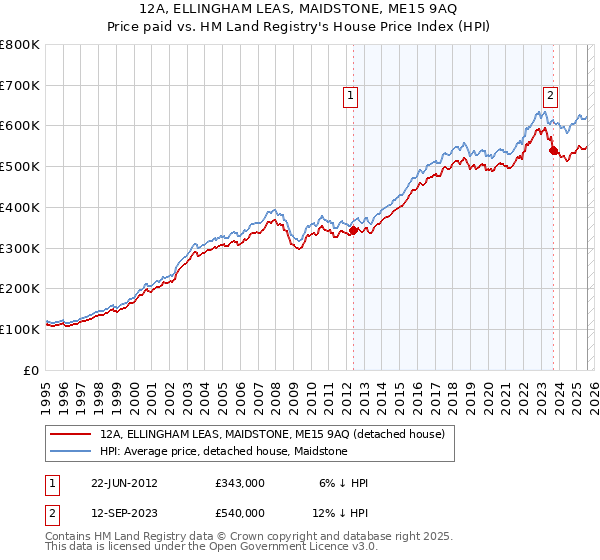 12A, ELLINGHAM LEAS, MAIDSTONE, ME15 9AQ: Price paid vs HM Land Registry's House Price Index
