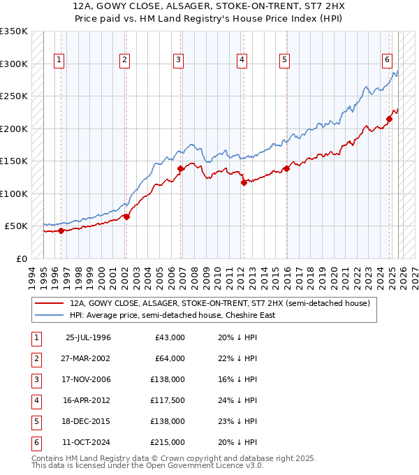 12A, GOWY CLOSE, ALSAGER, STOKE-ON-TRENT, ST7 2HX: Price paid vs HM Land Registry's House Price Index