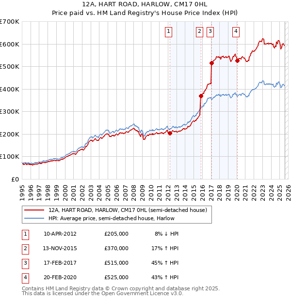12A, HART ROAD, HARLOW, CM17 0HL: Price paid vs HM Land Registry's House Price Index