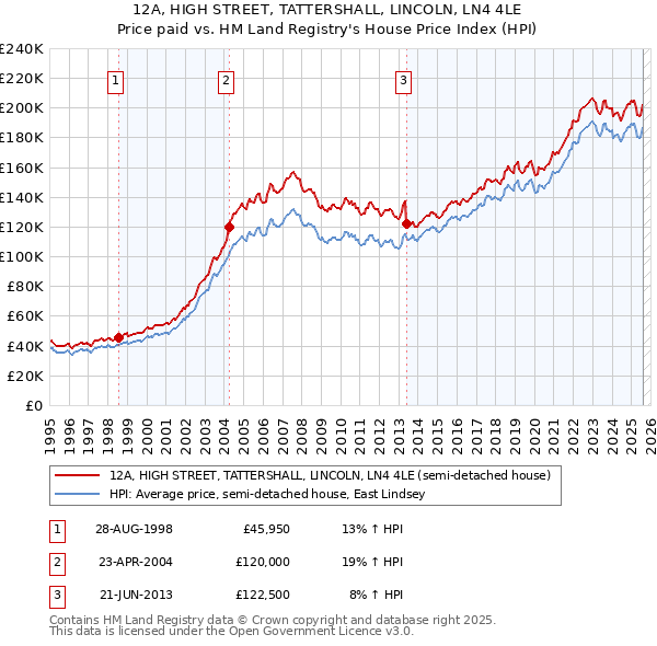 12A, HIGH STREET, TATTERSHALL, LINCOLN, LN4 4LE: Price paid vs HM Land Registry's House Price Index