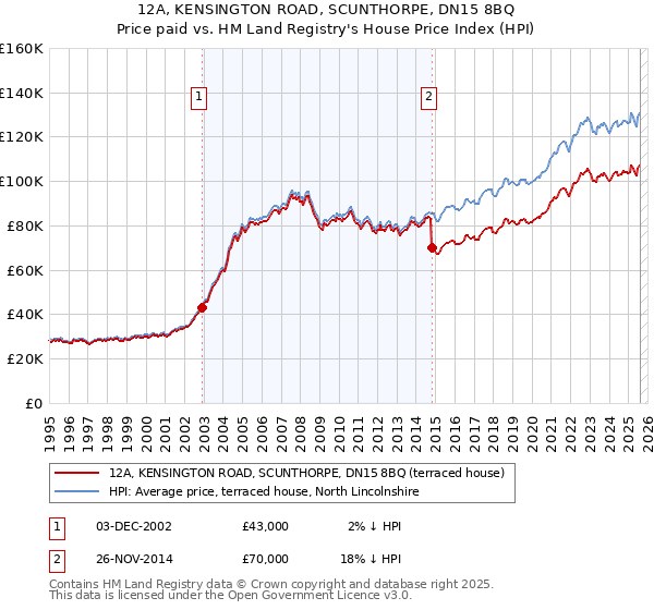 12A, KENSINGTON ROAD, SCUNTHORPE, DN15 8BQ: Price paid vs HM Land Registry's House Price Index