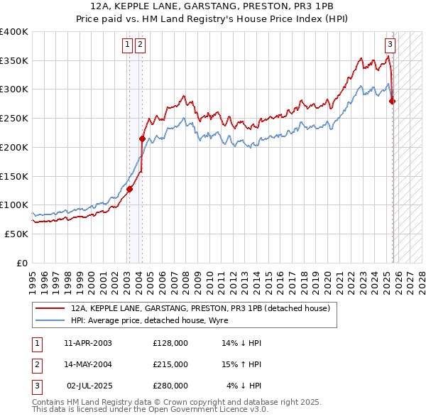 12A, KEPPLE LANE, GARSTANG, PRESTON, PR3 1PB: Price paid vs HM Land Registry's House Price Index