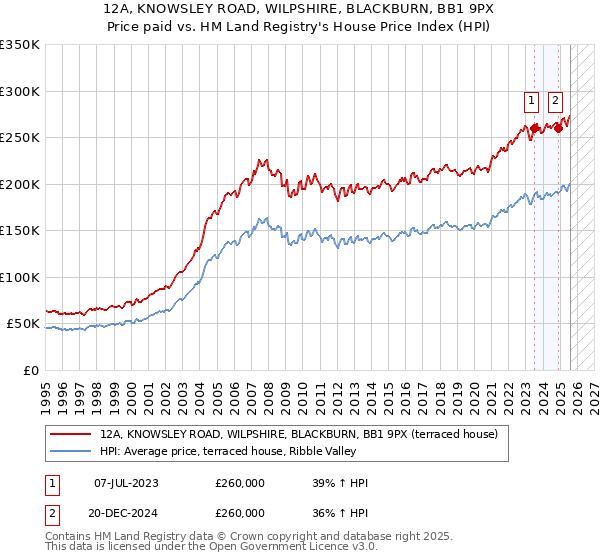 12A, KNOWSLEY ROAD, WILPSHIRE, BLACKBURN, BB1 9PX: Price paid vs HM Land Registry's House Price Index