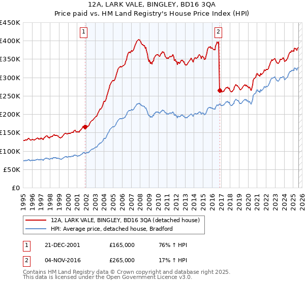 12A, LARK VALE, BINGLEY, BD16 3QA: Price paid vs HM Land Registry's House Price Index