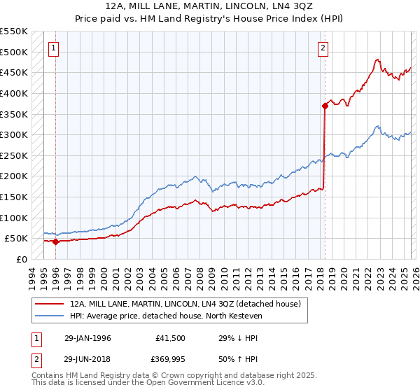 12A, MILL LANE, MARTIN, LINCOLN, LN4 3QZ: Price paid vs HM Land Registry's House Price Index
